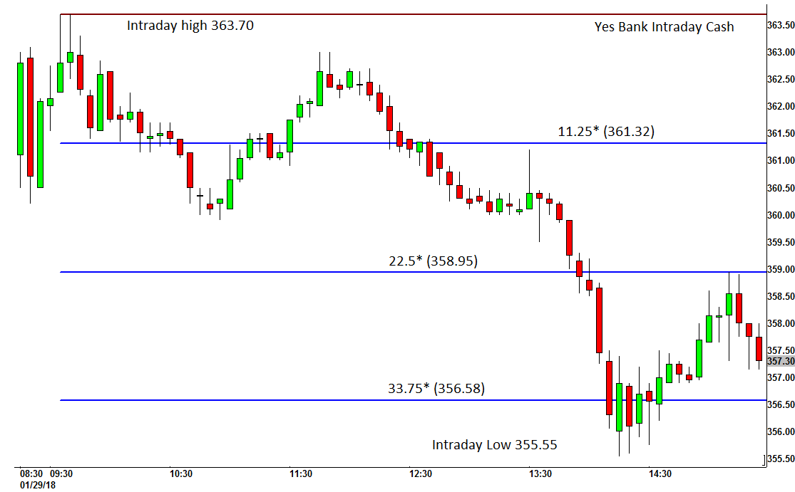 Gann Sq Of 9 Calculator