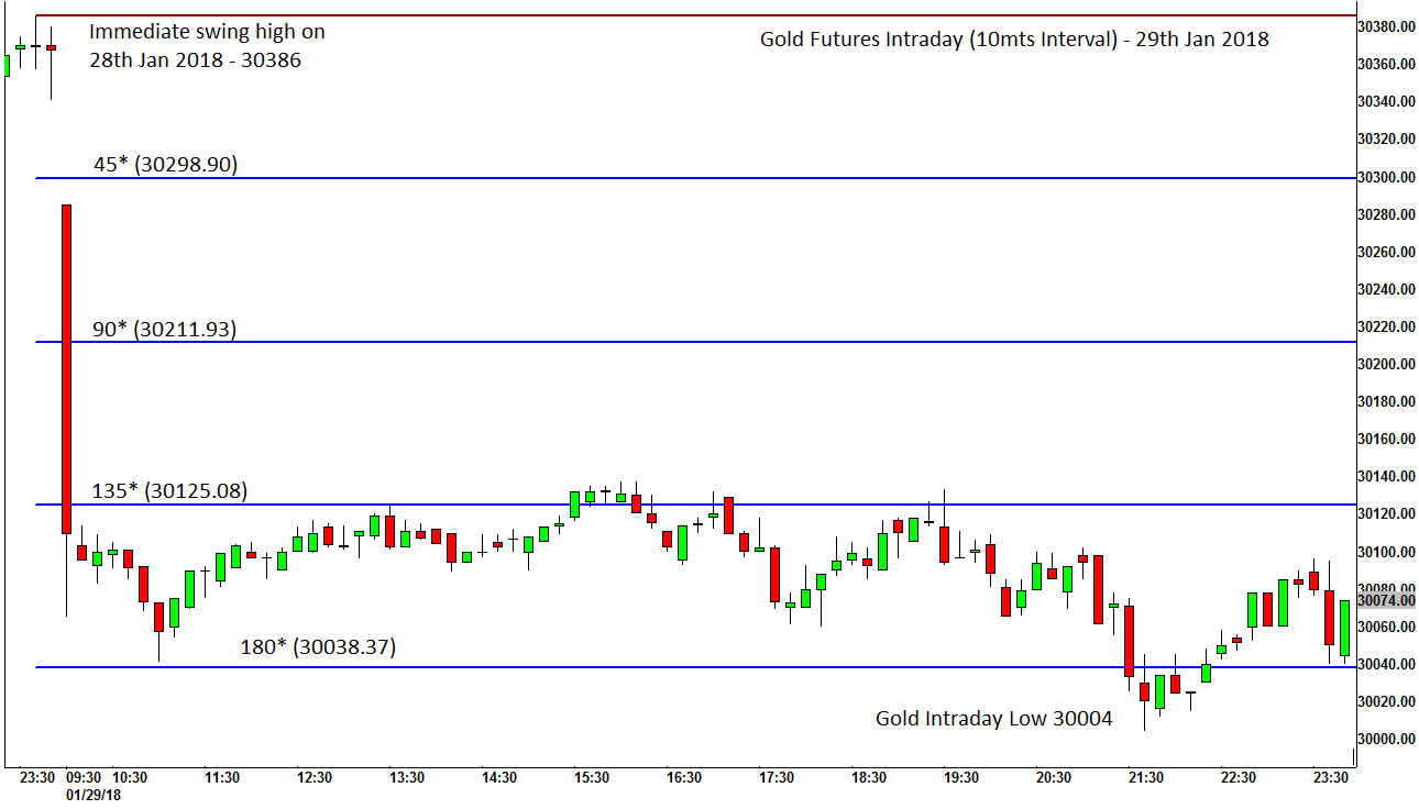 Gann Sq Of 9 Calculator