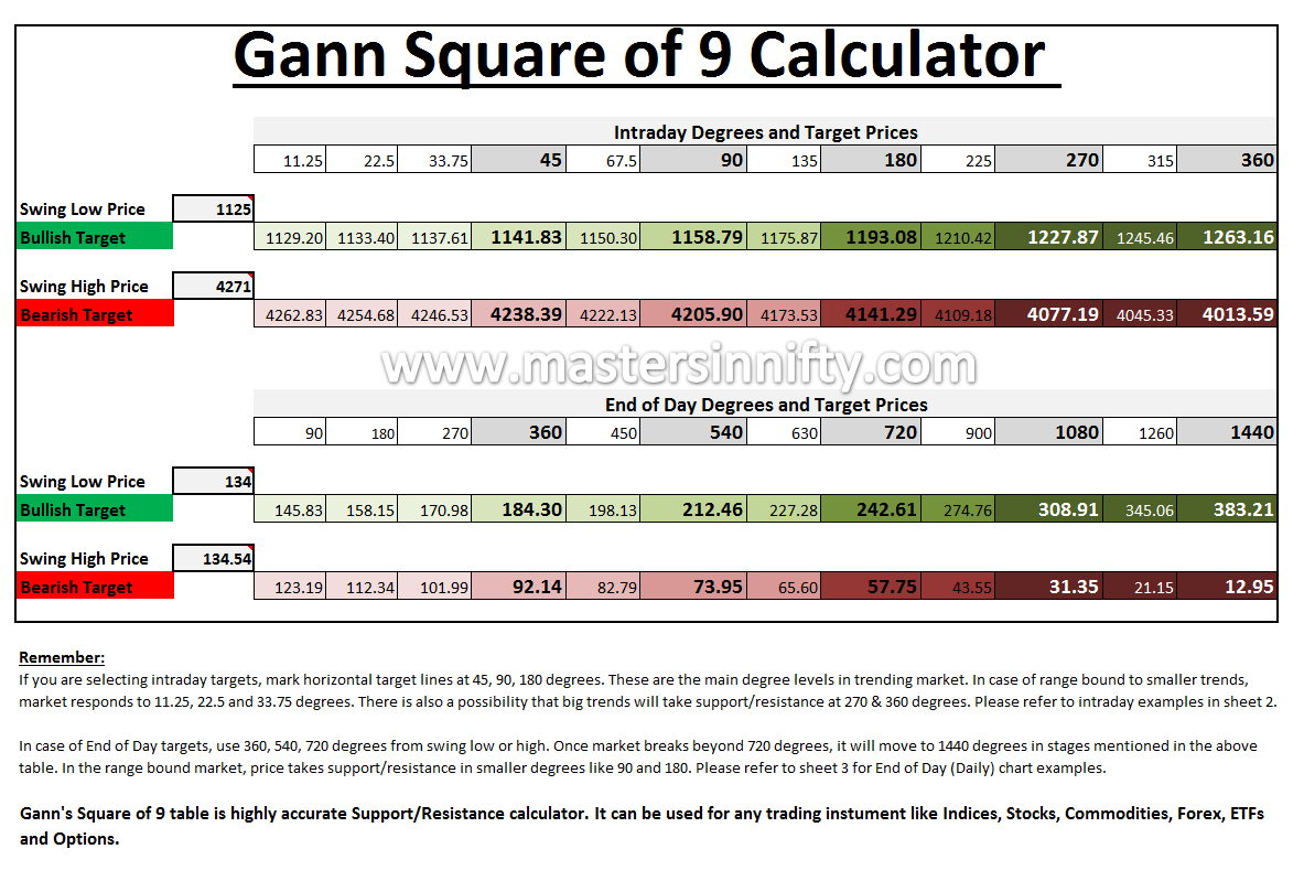 formula for gann intraday calculator